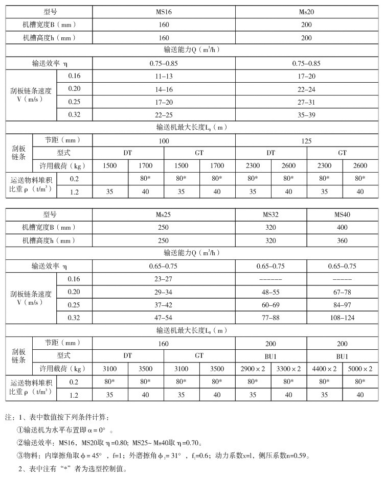 埋刮板輸送機型號