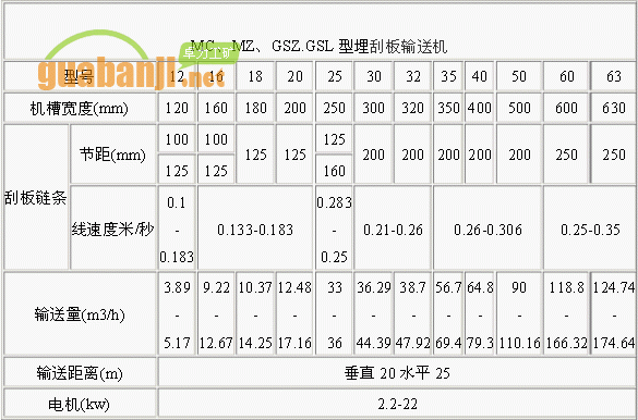 MC、MZ、GSZ.GSL型埋刮板輸送機(jī)技術(shù)參數(shù)表