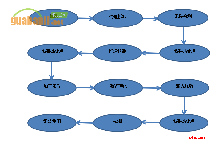 刮板機鏈輪再制造工藝過程