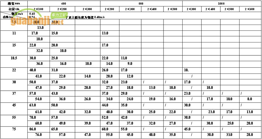 MXGZ雙通道系列輕型刮板輸送機(jī)功率、長(zhǎng)度選擇表