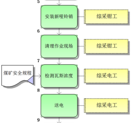 更換刮板輸送機采空區(qū)側(cè)啞鈴銷標(biāo)準(zhǔn)作業(yè)流程圖