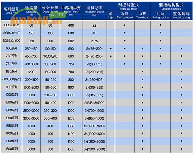 張家口刮板輸送機(jī)主要技術(shù)參數(shù)