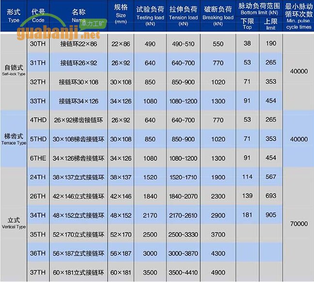 自鎖式、梯齒式和立式接鏈環(huán)技術(shù)參數(shù)表